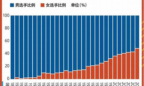 29届奥运会参赛人数