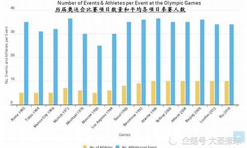 奥运会运动员人数-奥运会运动员人数统计