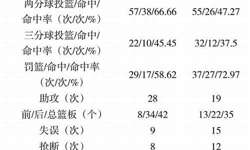 总决赛第三场技术统计-总决赛第二场技术统计